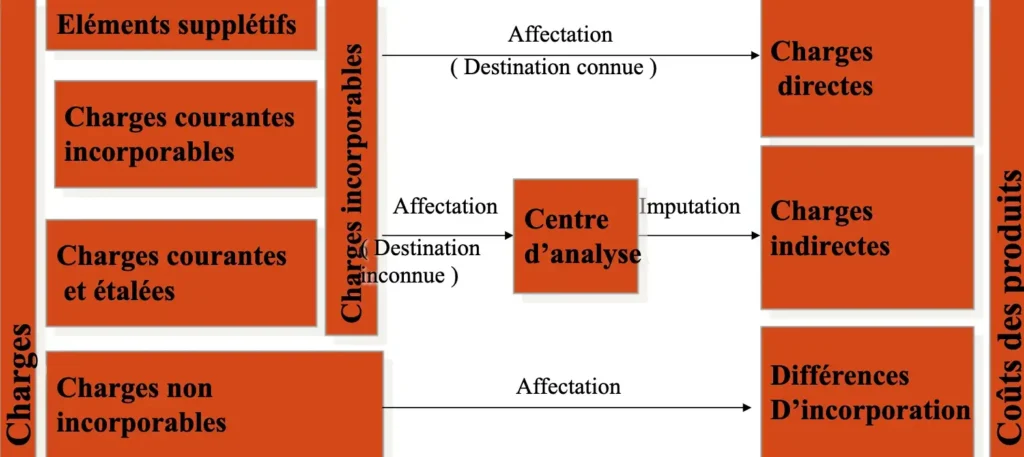 Méthode des coûts complets avec Finotor