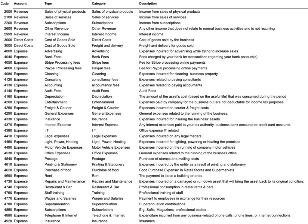 Chart of accounts with Finotor