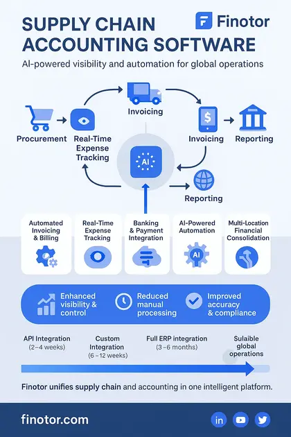 Supply chain accounting software with finotor with finotor